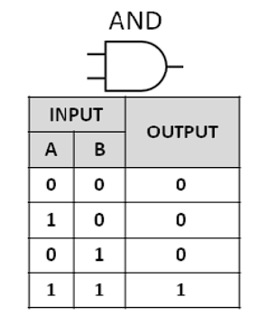 not gate output
